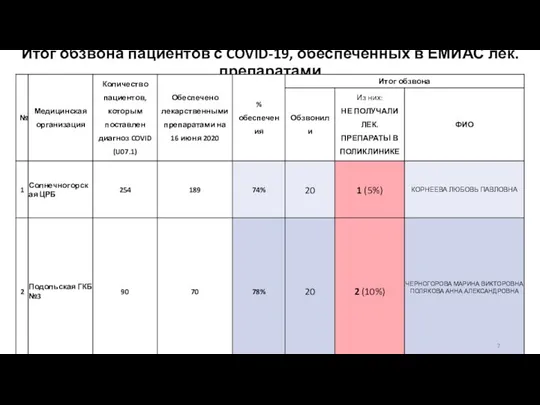 Итог обзвона пациентов с COVID-19, обеспеченных в ЕМИАС лек. препаратами