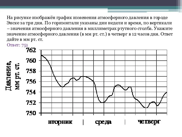 На рисунке изображён график изменения атмосферного давления в городе Энске за