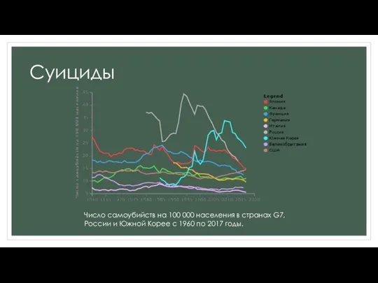 Суициды Число самоубийств на 100 000 населения в странах G7, России