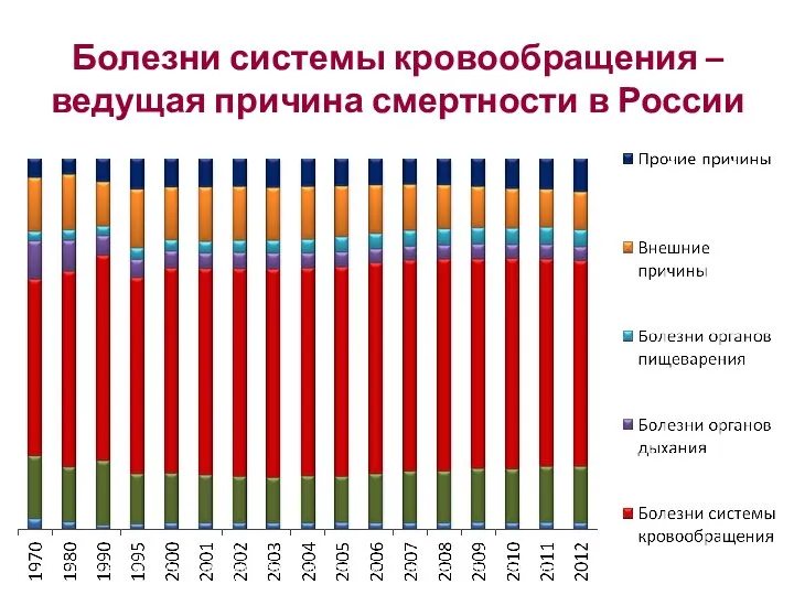 Болезни системы кровообращения – ведущая причина смертности в России http://www.gks.ru/wps/wcm/connect/rosstat_main/rosstat/ru/statistics/population/healthcare/