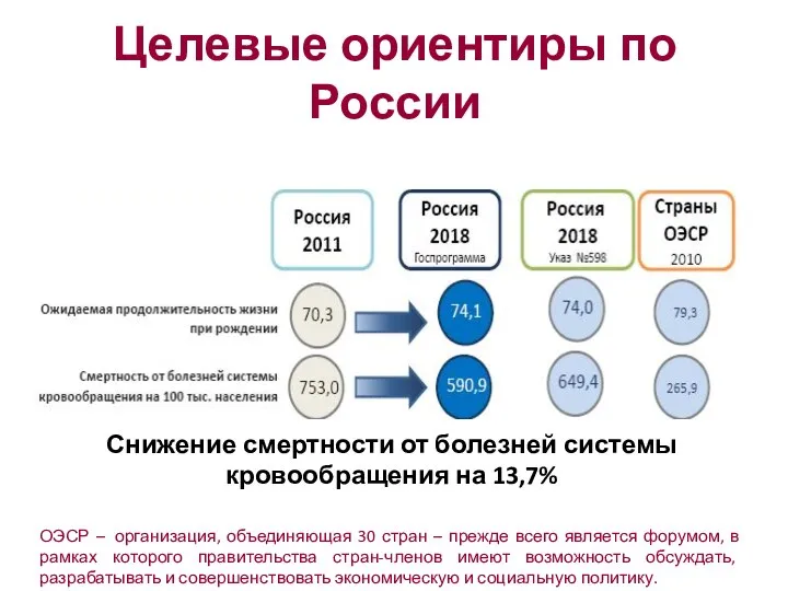 Целевые ориентиры по России Снижение смертности от болезней системы кровообращения на