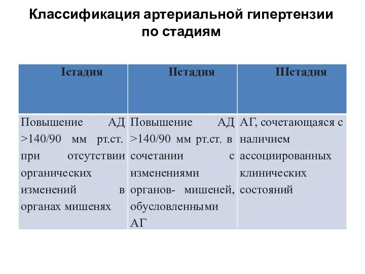 Классификация артериальной гипертензии по стадиям