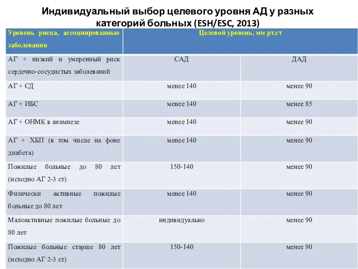 Индивидуальный выбор целевого уровня АД у разных категорий больных (ESH/ESC, 2013)