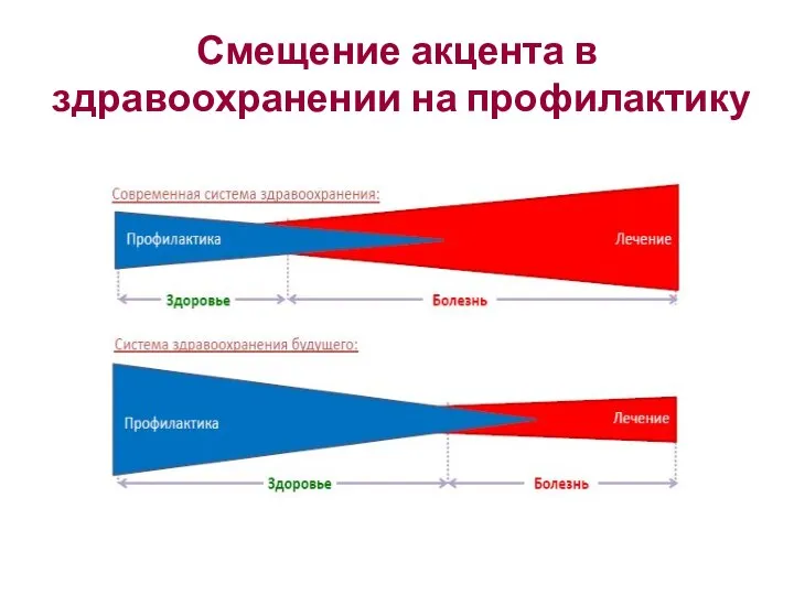 Смещение акцента в здравоохранении на профилактику