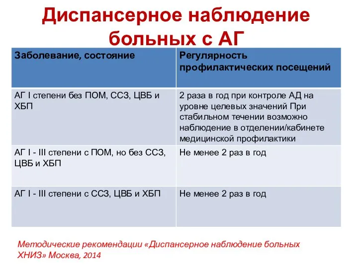 Диспансерное наблюдение больных с АГ Методические рекомендации «Диспансерное наблюдение больных ХНИЗ» Москва, 2014