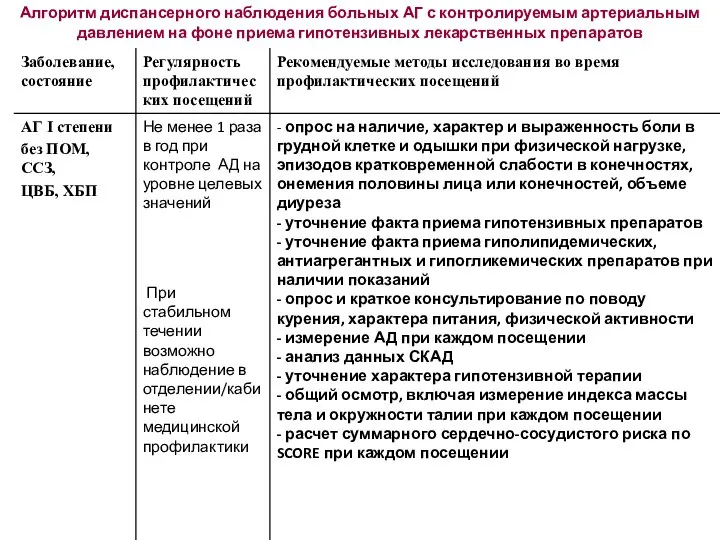 Алгоритм диспансерного наблюдения больных АГ с контролируемым артериальным давлением на фоне приема гипотензивных лекарственных препаратов