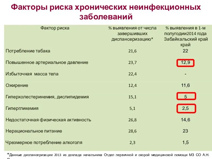 Факторы риска хронических неинфекционных заболеваний *Данные диспансеризации 2013 из доклада начальника