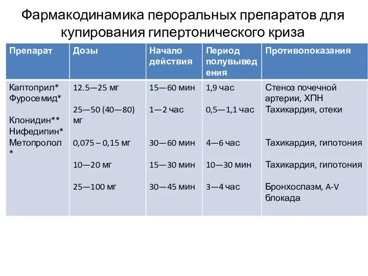 Фармакодинамика пероральных препаратов для купирования гипертонического криза