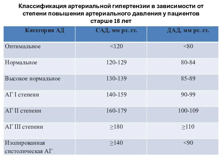 Классификация артериальной гипертензии в зависимости от степени повышения артериального давления у пациентов старше 18 лет