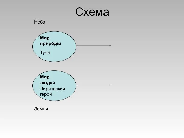 Схема Небо Земля Мир природы Тучи Мир людей Лирический герой