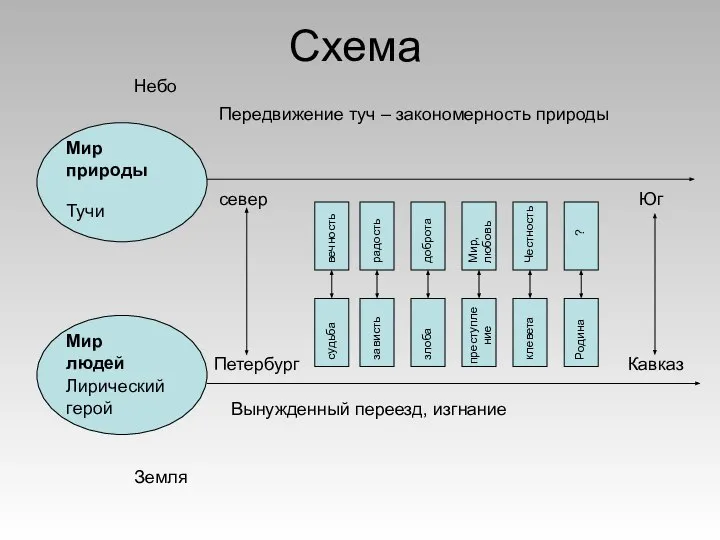 Схема Небо Земля Мир природы Тучи Мир людей Лирический герой север