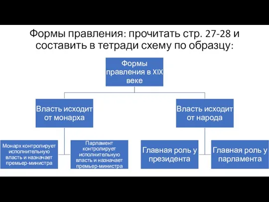 Формы правления: прочитать стр. 27-28 и составить в тетради схему по образцу: