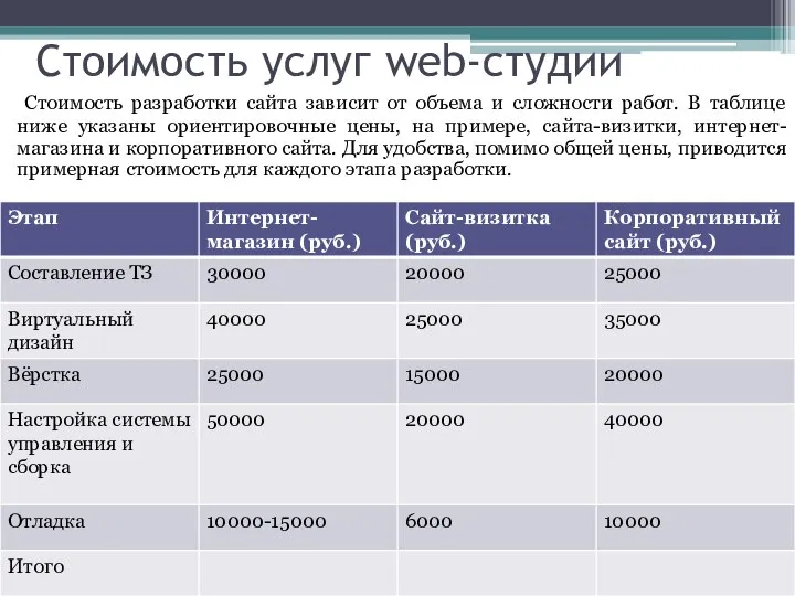 Стоимость услуг web-студии Стоимость разработки сайта зависит от объема и сложности