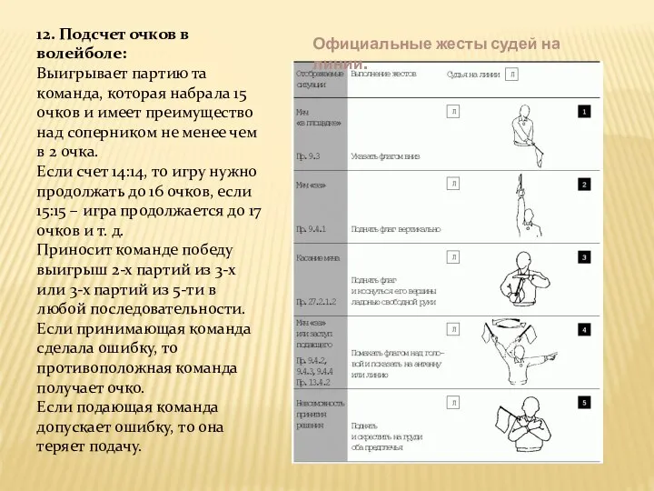 12. Подсчет очков в волейболе: Выигрывает партию та команда, которая набрала