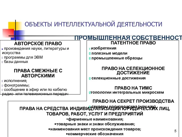 ОБЪЕКТЫ ИНТЕЛЛЕКТУАЛЬНОЙ ДЕЯТЕЛЬНОСТИ АВТОРСКОЕ ПРАВО произведения науки, литературы и искусства программы