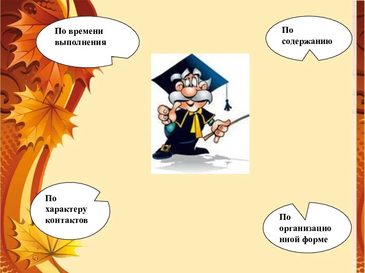 По содержанию По организационной форме По времени выполнения По характеру контактов