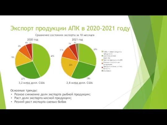 Экспорт продукции АПК в 2020-2021 году Сравнение состояния экспорта за 10