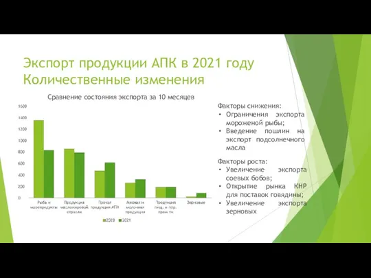 Экспорт продукции АПК в 2021 году Количественные изменения Сравнение состояния экспорта за 10 месяцев