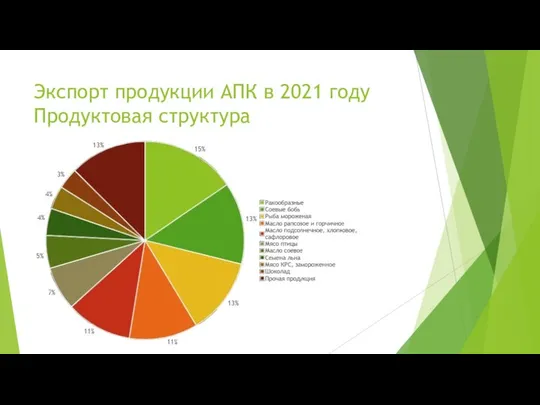 Экспорт продукции АПК в 2021 году Продуктовая структура