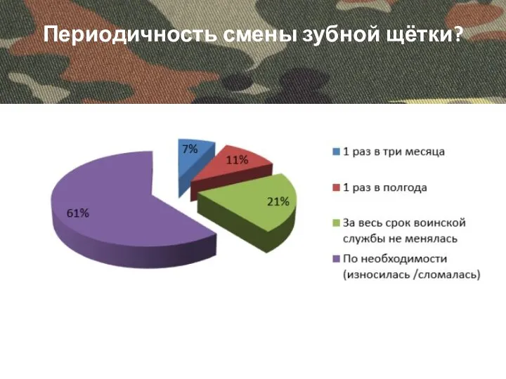 Периодичность смены зубной щётки?