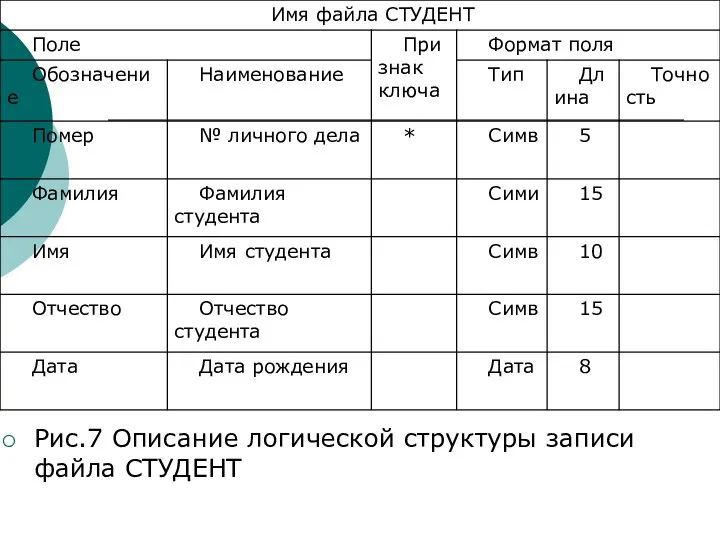 Рис.7 Описание логической структуры записи файла СТУДЕНТ