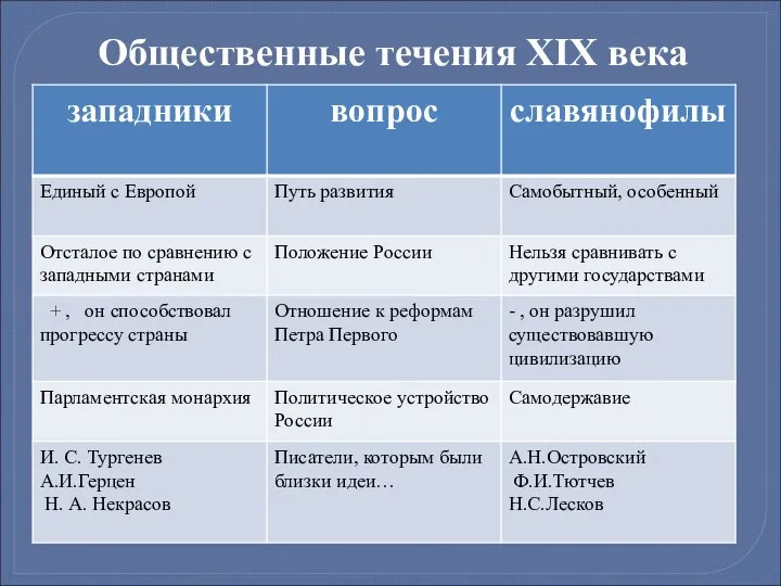 Общественные течения XIX века