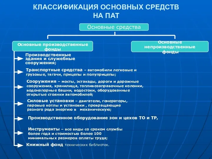 КЛАССИФИКАЦИЯ ОСНОВНЫХ СРЕДСТВ НА ПАТ Основные средства Основные непроизводственные фонды Производственные