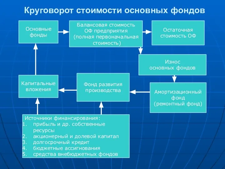 Круговорот стоимости основных фондов Основные фонды Балансовая стоимость ОФ предприятия (полная