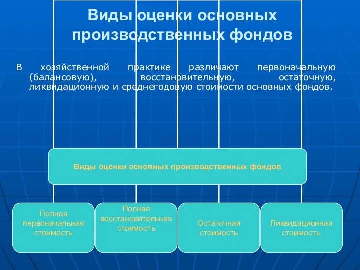 Виды оценки основных производственных фондов В хозяйственной практике различают первоначальную (балансовую),