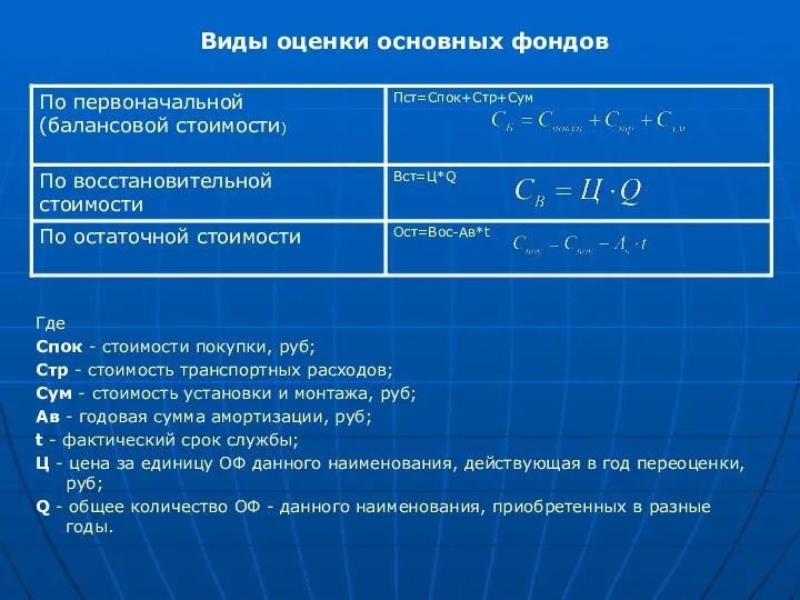 Виды оценки основных фондов Где Спок - стоимости покупки, руб; Стр