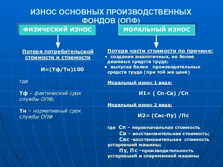 ИЗНОС ОСНОВНЫХ ПРОИЗВОДСТВЕННЫХ ФОНДОВ (ОПФ) ФИЗИЧЕСКИЙ ИЗНОС МОРАЛЬНЫЙ ИЗНОС Потеря потребительской