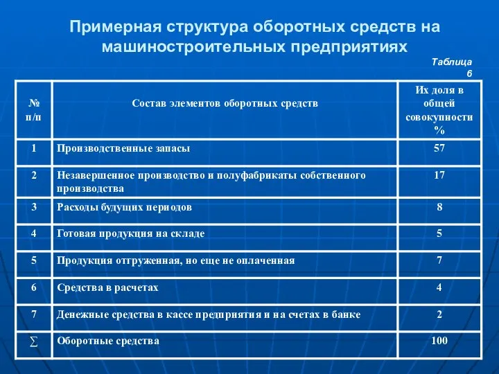 Примерная структура оборотных средств на машиностроительных предприятиях Таблица 6