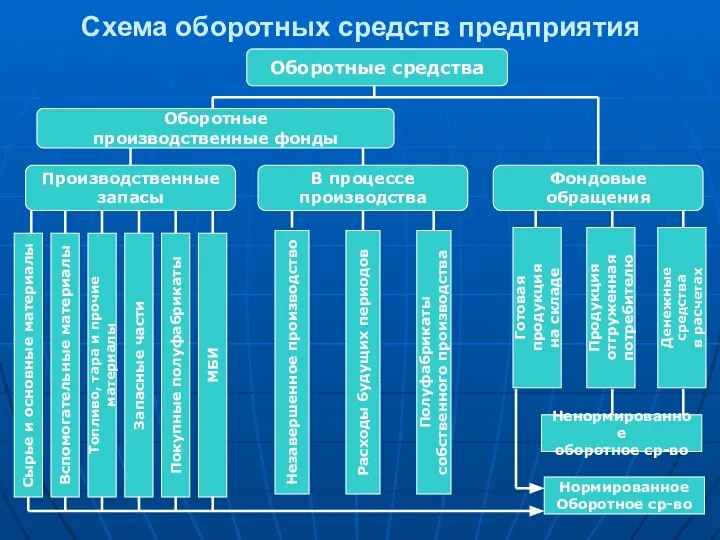 Схема оборотных средств предприятия Оборотные средства Оборотные производственные фонды Производственные запасы