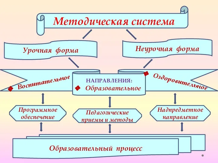 Методическая система Урочная форма Неурочная форма НАПРАВЛЕНИЯ: Образовательное Оздоровительное Воспитательное Программное