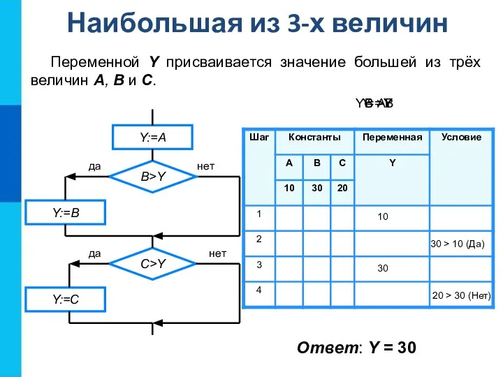 10 30 30 > 10 (Да) 20 > 30 (Нет) Y