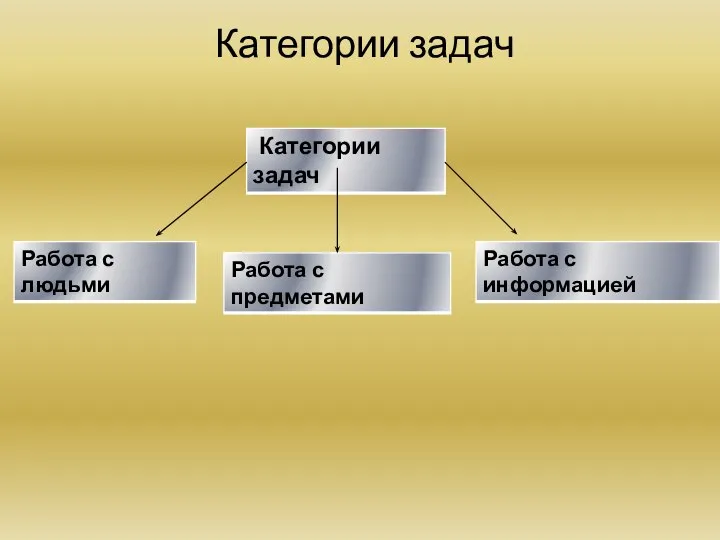 Категории задач