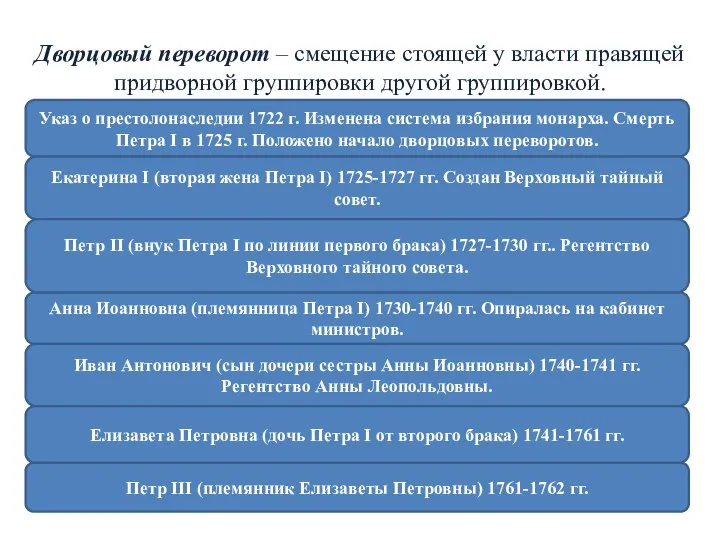 Дворцовый переворот – смещение стоящей у власти правящей придворной группировки другой