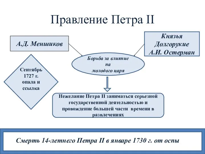 Правление Петра II А.Д. Меншиков Князья Долгорукие А.И. Остерман Борьба за