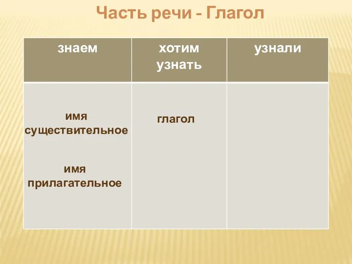 имя существительное имя прилагательное глагол Часть речи - Глагол