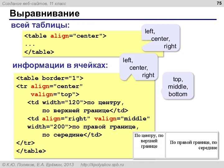 Выравнивание valign="top"> по центру, по верхней границе width="200">по правой границе, по