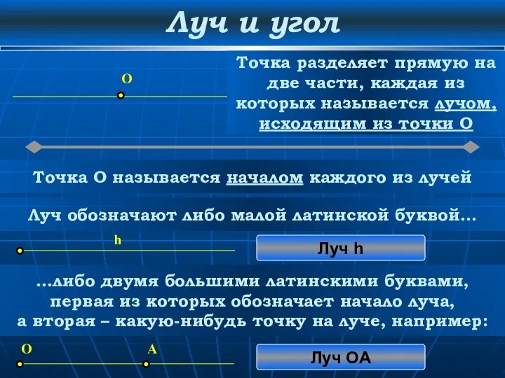 Луч и угол O Точка разделяет прямую на две части, каждая