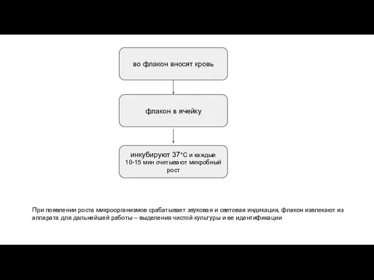во флакон вносят кровь флакон в ячейку инкубируют 37°С и каждые