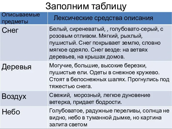 Заполним таблицу Лексические средства описания Описываемые предметы