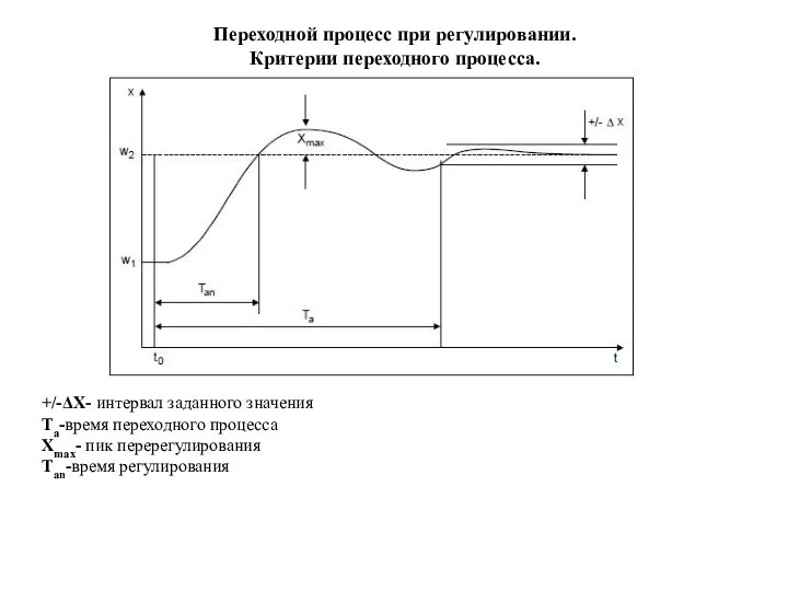 Переходной процесс при регулировании. Критерии переходного процесса. +/-ΔХ- интервал заданного значения