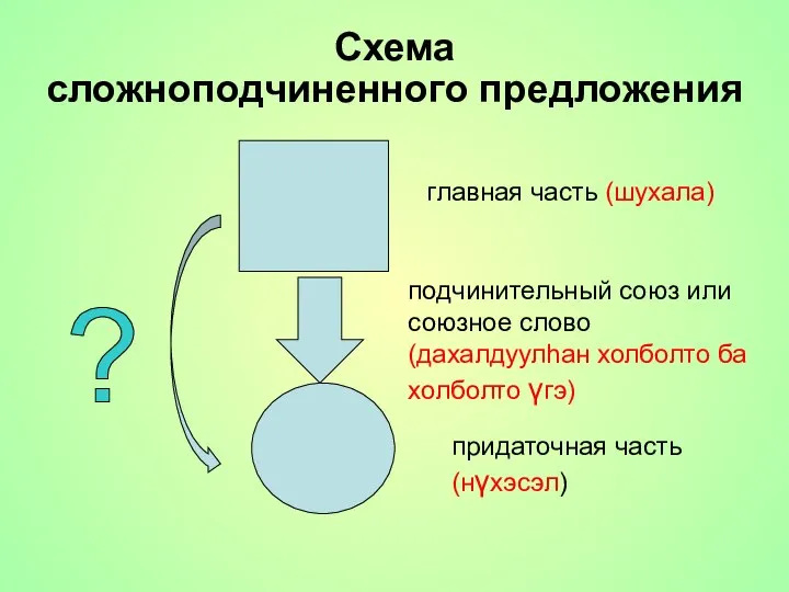 Схема сложноподчиненного предложения главная часть (шухала) придаточная часть (нγхэсэл) подчинительный союз