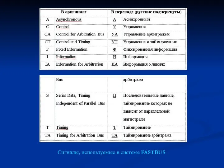 Сигналы, используемые в системе FASTBUS