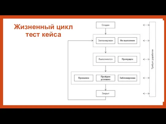 Жизненный цикл тест кейса