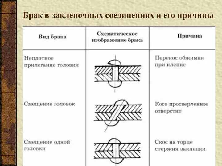 Брак в заклепочных соединениях и его причины