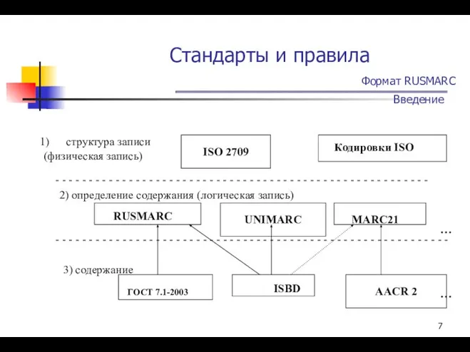 Стандарты и правила Формат RUSMARC Введение структура записи (физическая запись) -