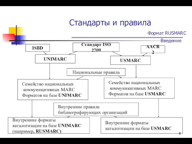 Стандарты и правила Формат RUSMARC Введение